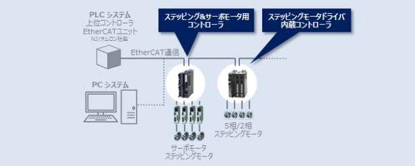 EtherCAT対応モーションコントロール構成イメージ