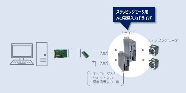 モータドライバAC入力：Melec Inc.